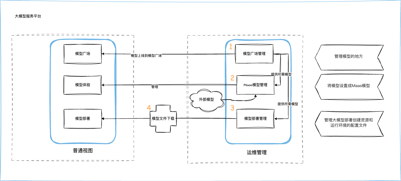 平台使用流程